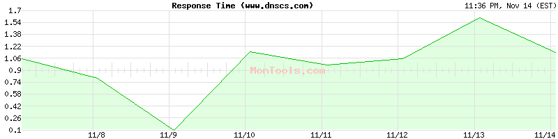 www.dnscs.com Slow or Fast