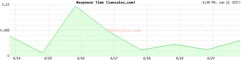 iansales.com Slow or Fast