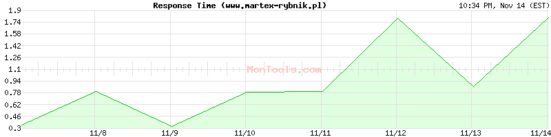 www.martex-rybnik.pl Slow or Fast