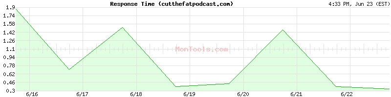 cutthefatpodcast.com Slow or Fast