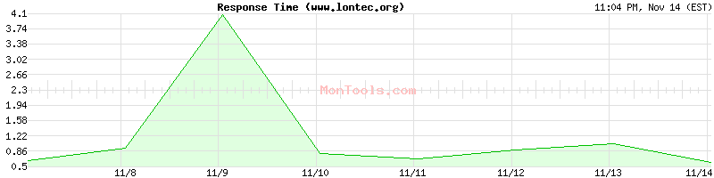 www.lontec.org Slow or Fast