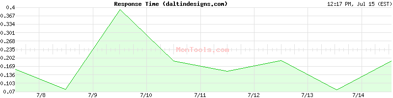 daltindesigns.com Slow or Fast