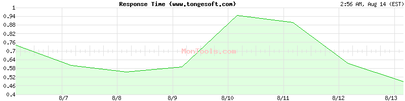www.tongesoft.com Slow or Fast