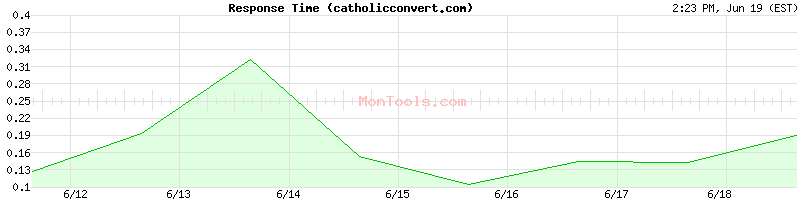 catholicconvert.com Slow or Fast