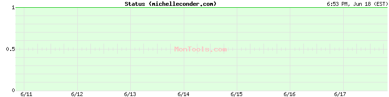 michelleconder.com Up or Down