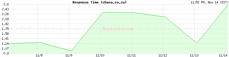 chasa.co.za Slow or Fast