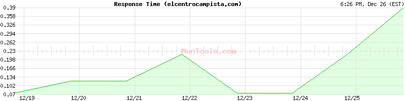 elcentrocampista.com Slow or Fast
