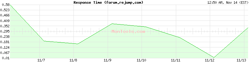 forum.rejump.com Slow or Fast