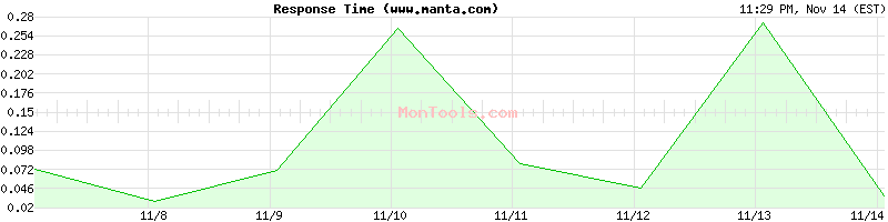 www.manta.com Slow or Fast