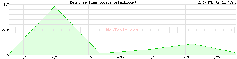 coatingstalk.com Slow or Fast