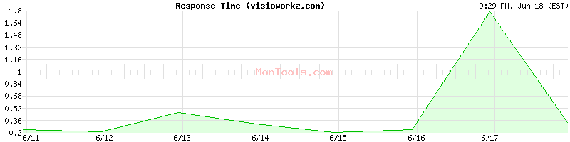 visioworkz.com Slow or Fast