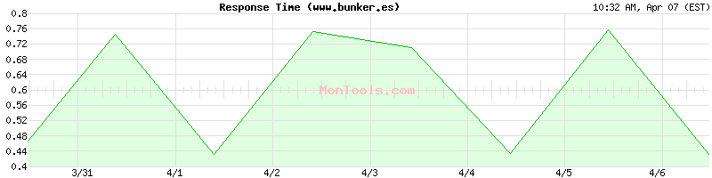www.bunker.es Slow or Fast