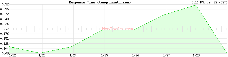 tonyrizzuti.com Slow or Fast