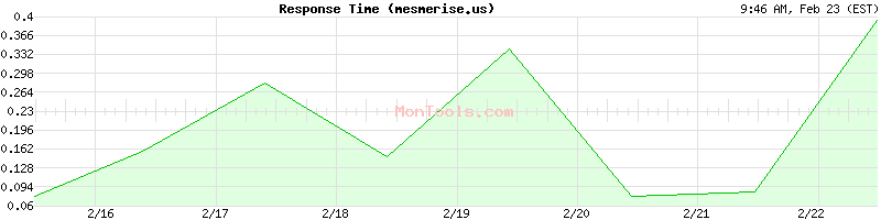 mesmerise.us Slow or Fast