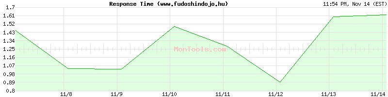 www.fudoshindojo.hu Slow or Fast