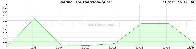 toptrades.co.za Slow or Fast