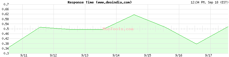 www.deoindia.com Slow or Fast
