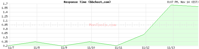 bbchost.com Slow or Fast