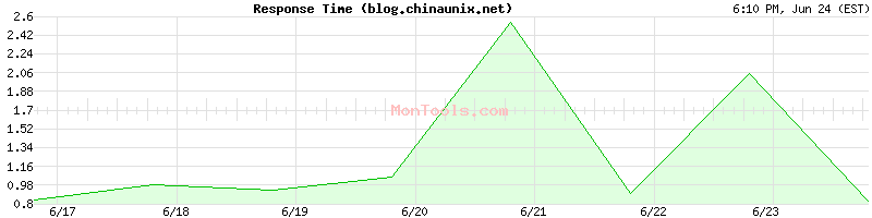 blog.chinaunix.net Slow or Fast
