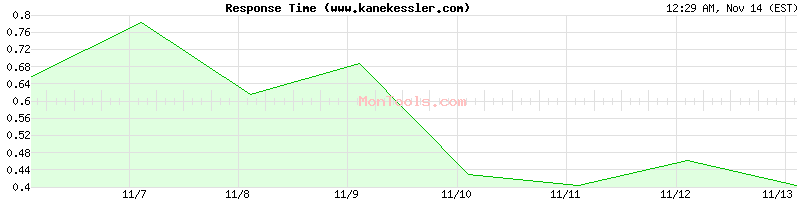 www.kanekessler.com Slow or Fast