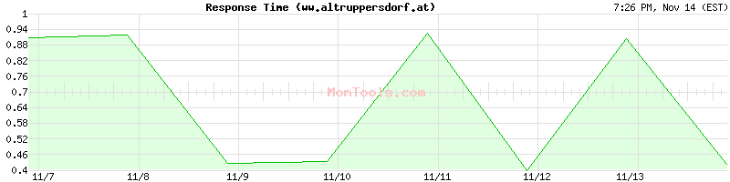 ww.altruppersdorf.at Slow or Fast