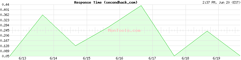 secondhack.com Slow or Fast