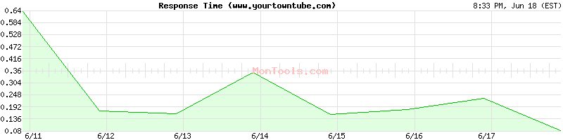 www.yourtowntube.com Slow or Fast