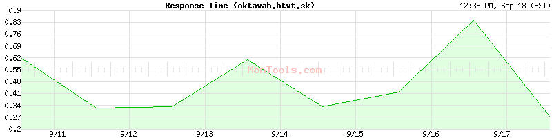 oktavab.btvt.sk Slow or Fast
