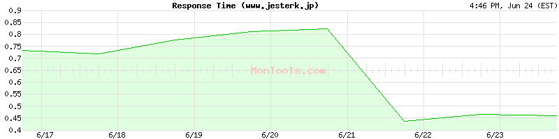 www.jesterk.jp Slow or Fast