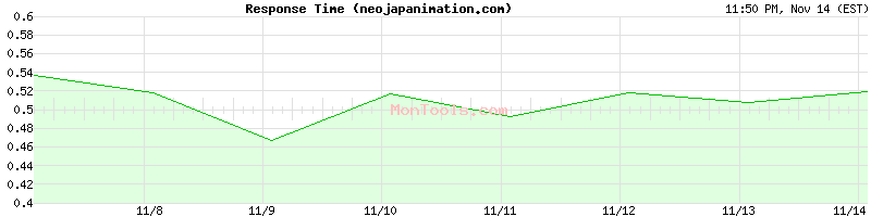 neojapanimation.com Slow or Fast