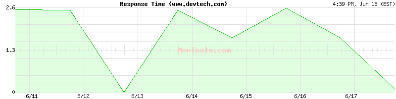 www.devtech.com Slow or Fast