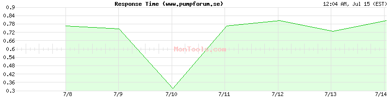 www.pumpforum.se Slow or Fast
