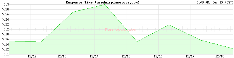 usedairplanesusa.com Slow or Fast