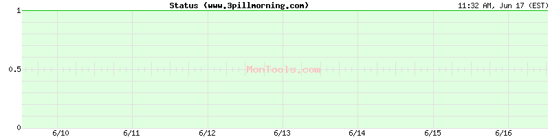 www.3pillmorning.com Up or Down