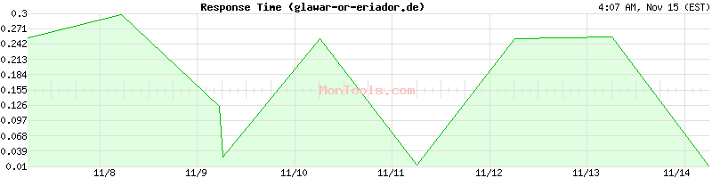 glawar-or-eriador.de Slow or Fast