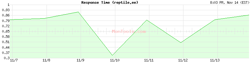 reptile.ee Slow or Fast