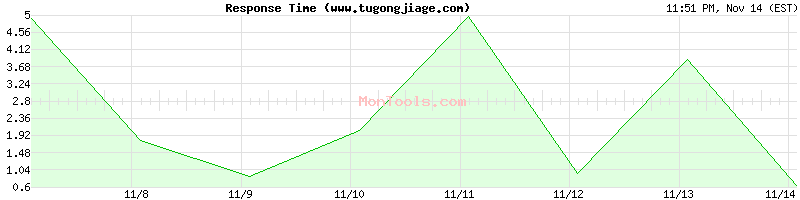 www.tugongjiage.com Slow or Fast