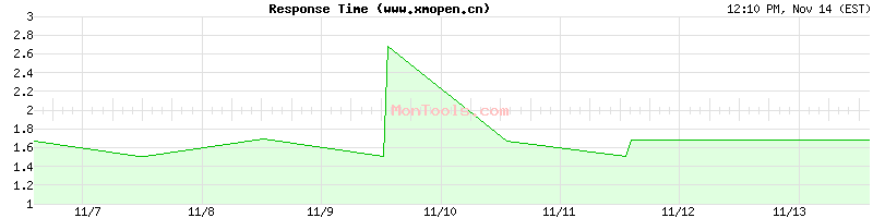 www.xmopen.cn Slow or Fast