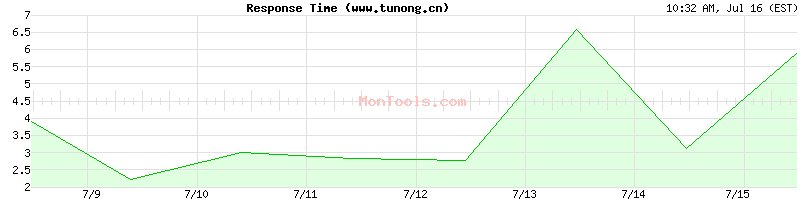 www.tunong.cn Slow or Fast
