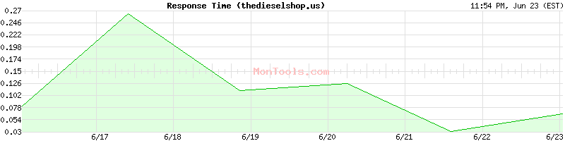 thedieselshop.us Slow or Fast