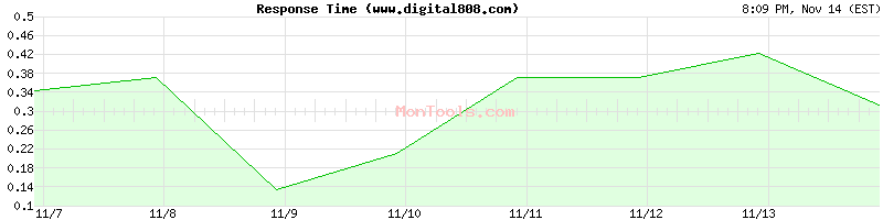 www.digital808.com Slow or Fast