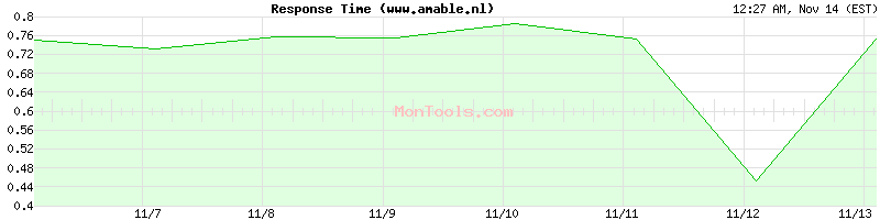 www.amable.nl Slow or Fast