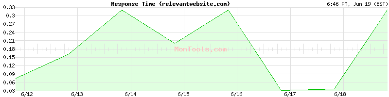 relevantwebsite.com Slow or Fast
