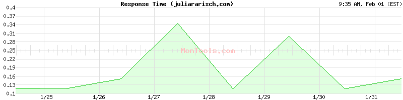 juliararisch.com Slow or Fast