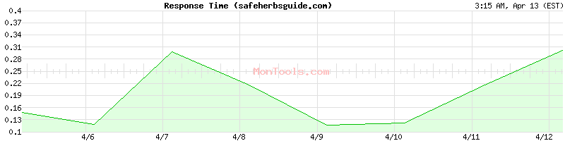 safeherbsguide.com Slow or Fast