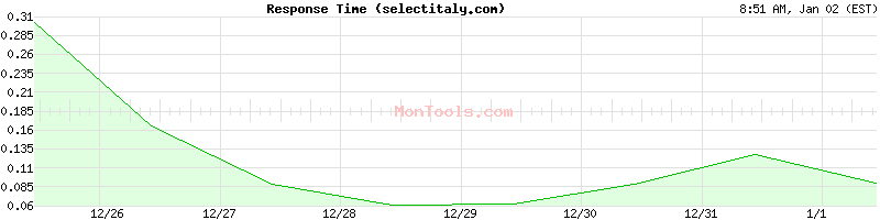 selectitaly.com Slow or Fast