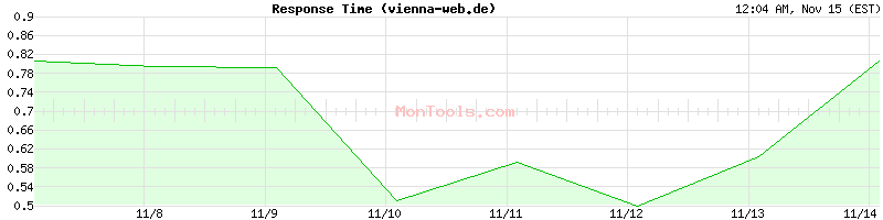 vienna-web.de Slow or Fast