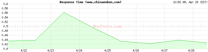 www.chinaenbon.com Slow or Fast