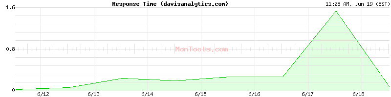 davisanalytics.com Slow or Fast