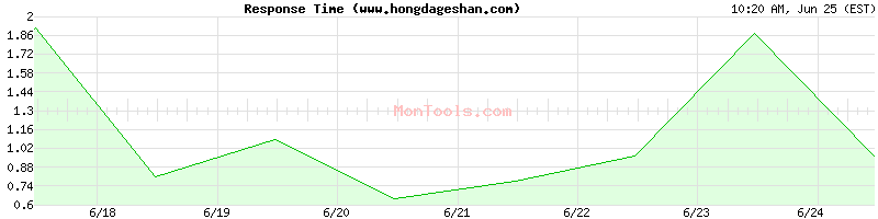 www.hongdageshan.com Slow or Fast